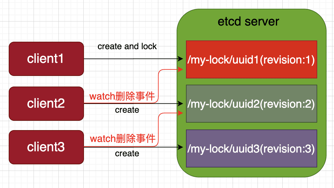 etcd与分布式锁的实现及原理 | 极客之道